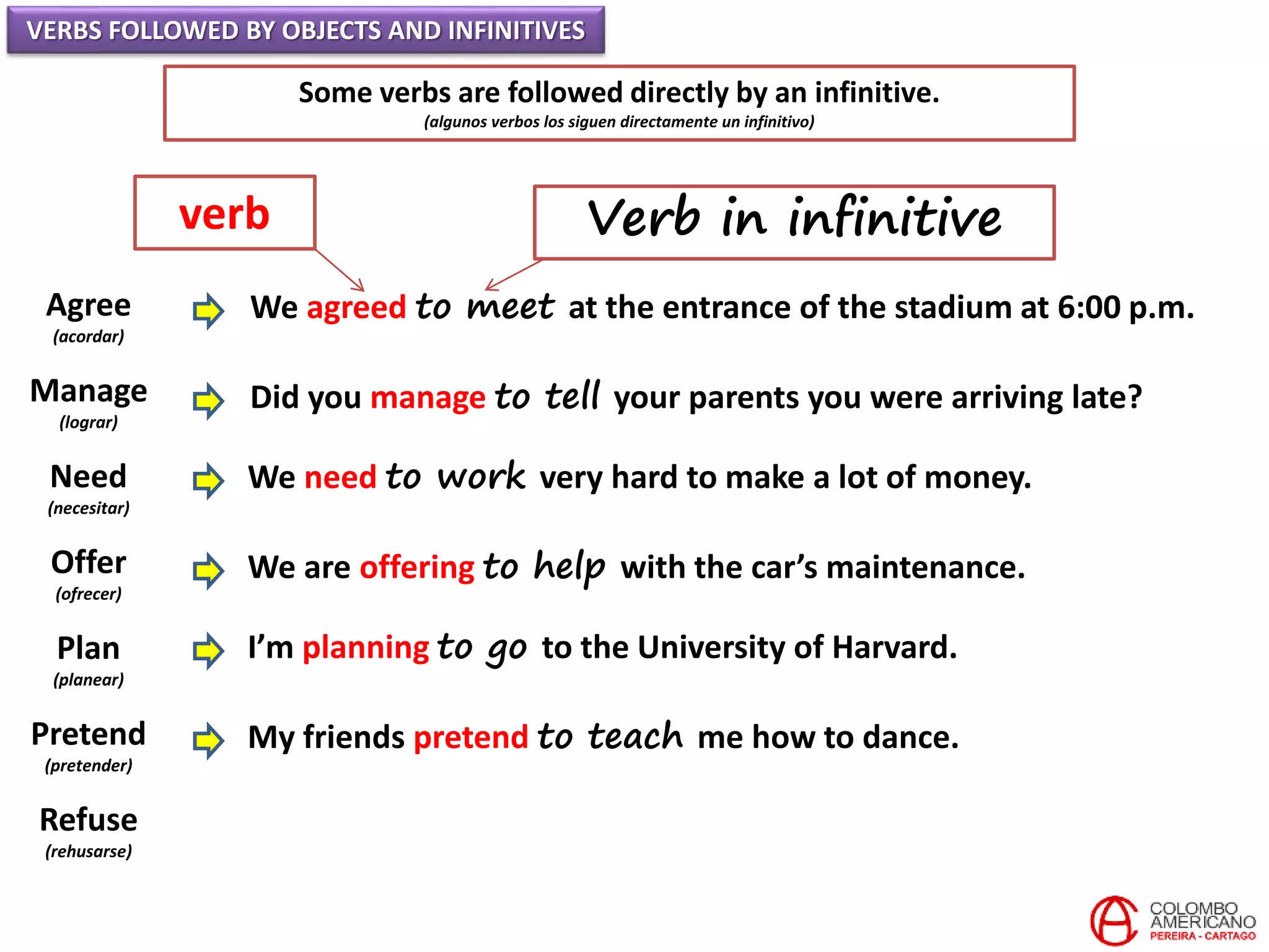 VERBS FOLLOWED BY OBJECTS AND INFINITIVES
Some verbs are followed directly by an infinitive.
(algunos verbos los siguen directamente un infinitivo)
Agree
(acordar)
Manage
(lograr)
Need
(necesitar)
Offer
(ofrecer)
Plan
(planear)
Pretend
(pretender)
Refuse
(rehusarse)
We agreed to meet at the entrance of the stadium at 6:00 p.m.
Did you manage to tell your parents you were arriving late?
We need to work very hard to make a lot of money.
We are offering to help with the car’s maintenance.
I’m planning to go to the University of Harvard.
My friends pretend to teach me how to dance.
verb Verb in infinitive
 