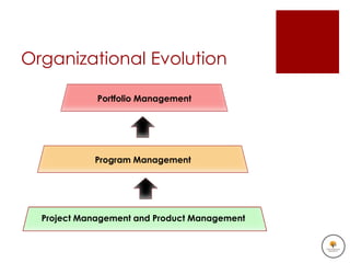 Organizational Evolution

             Portfolio Management




            Program Management




  Project Management and Product Management
 