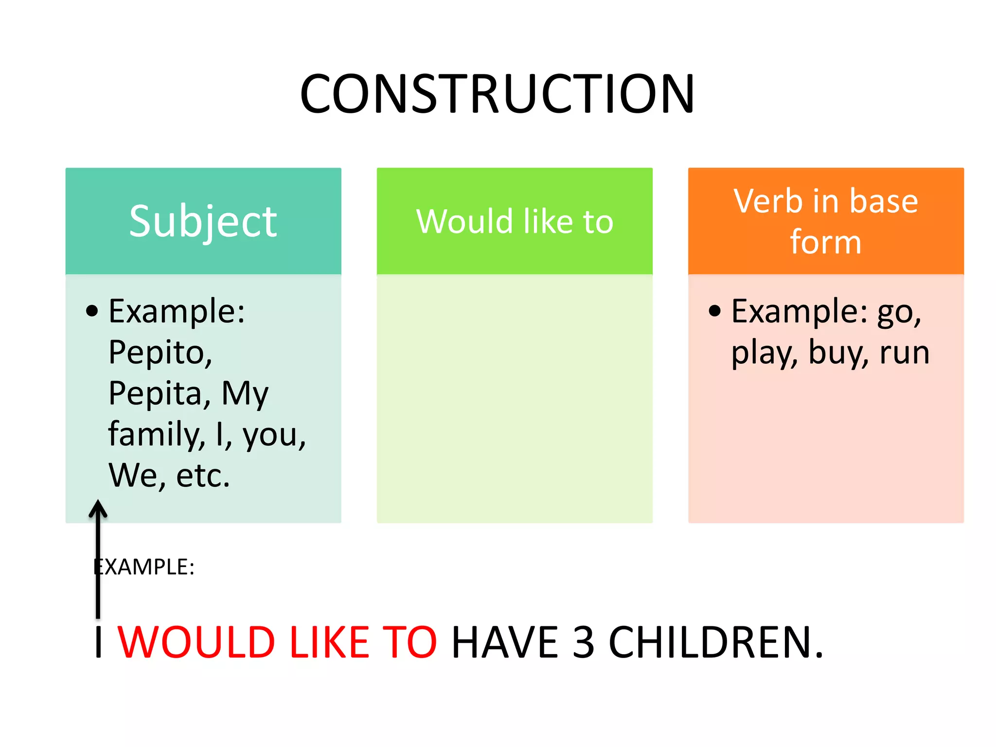 CONSTRUCTION
Subject
• Example:
Pepito,
Pepita, My
family, I, you,
We, etc.
Would like to
Verb in base
form
• Example: go,
play, buy, run
EXAMPLE:
I WOULD LIKE TO HAVE 3 CHILDREN.
 