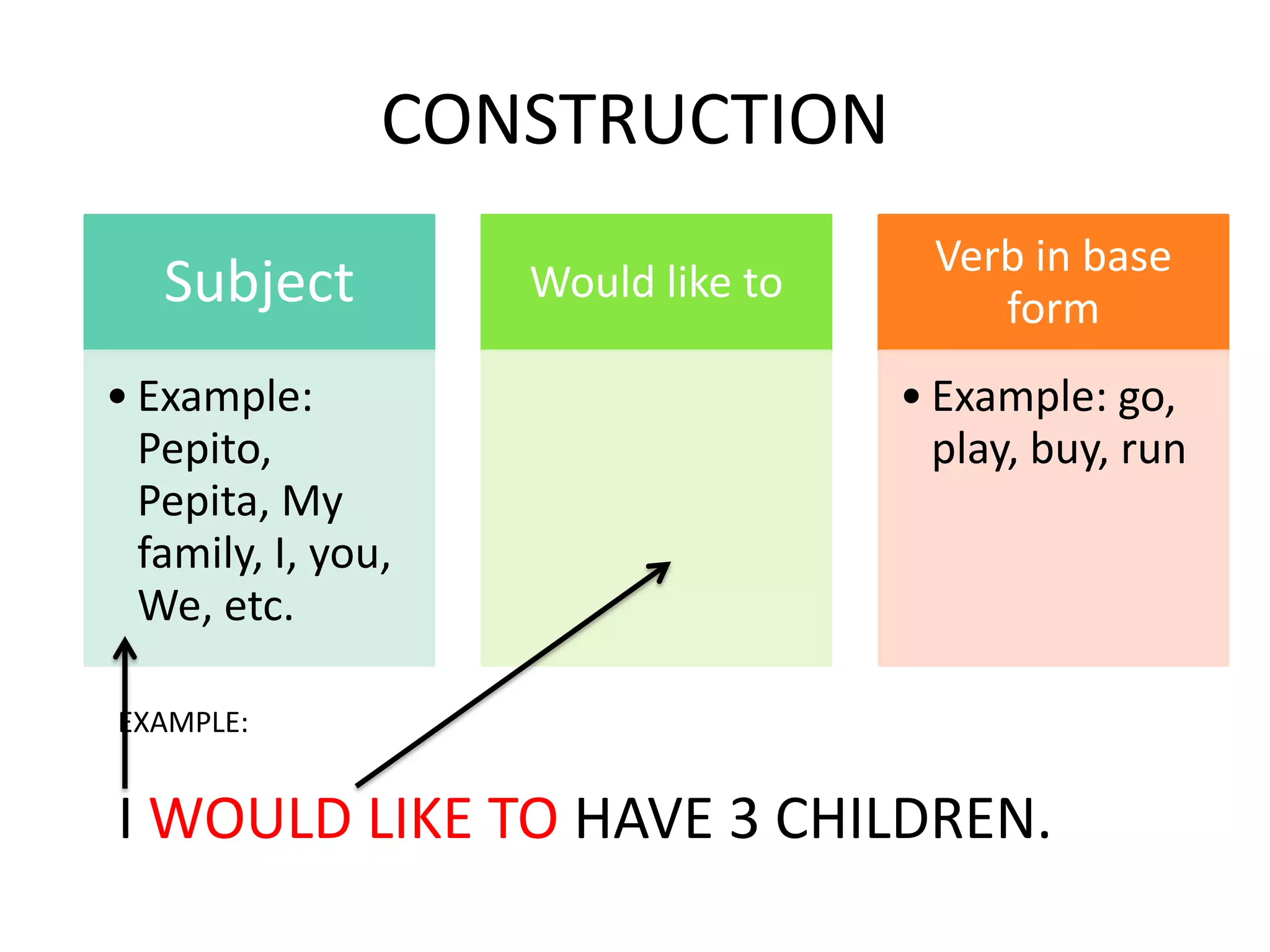CONSTRUCTION
Subject
• Example:
Pepito,
Pepita, My
family, I, you,
We, etc.
Would like to
Verb in base
form
• Example: go,
play, buy, run
EXAMPLE:
I WOULD LIKE TO HAVE 3 CHILDREN.
 