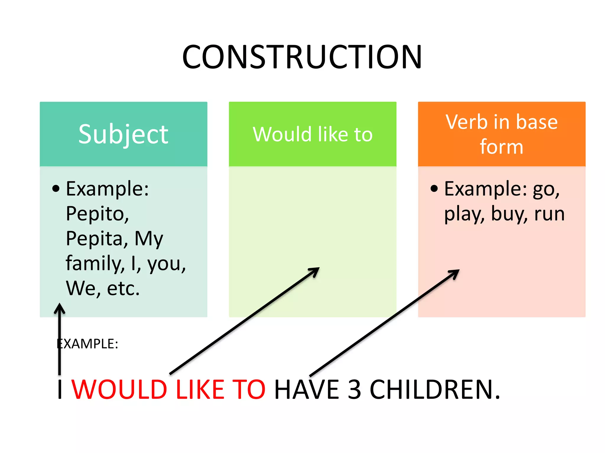 CONSTRUCTION
Subject
• Example:
Pepito,
Pepita, My
family, I, you,
We, etc.
Would like to
Verb in base
form
• Example: go,
play, buy, run
EXAMPLE:
I WOULD LIKE TO HAVE 3 CHILDREN.
 