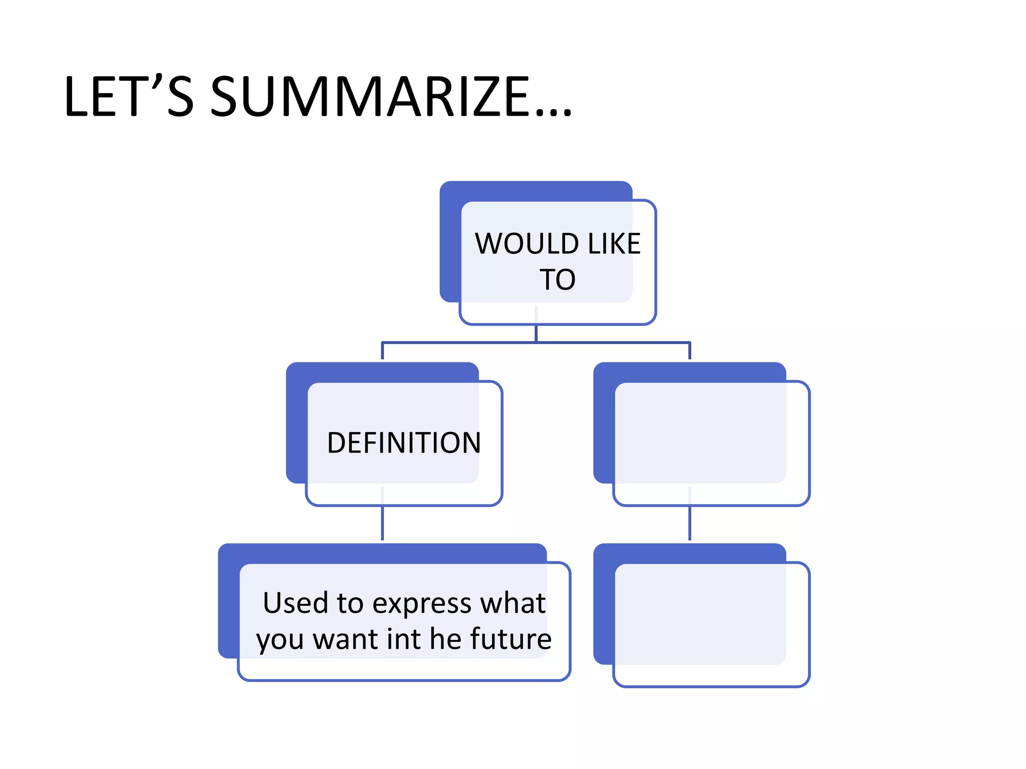 LET’S SUMMARIZE…
WOULD LIKE
TO
DEFINITION
Used to express what
you want int he future
 