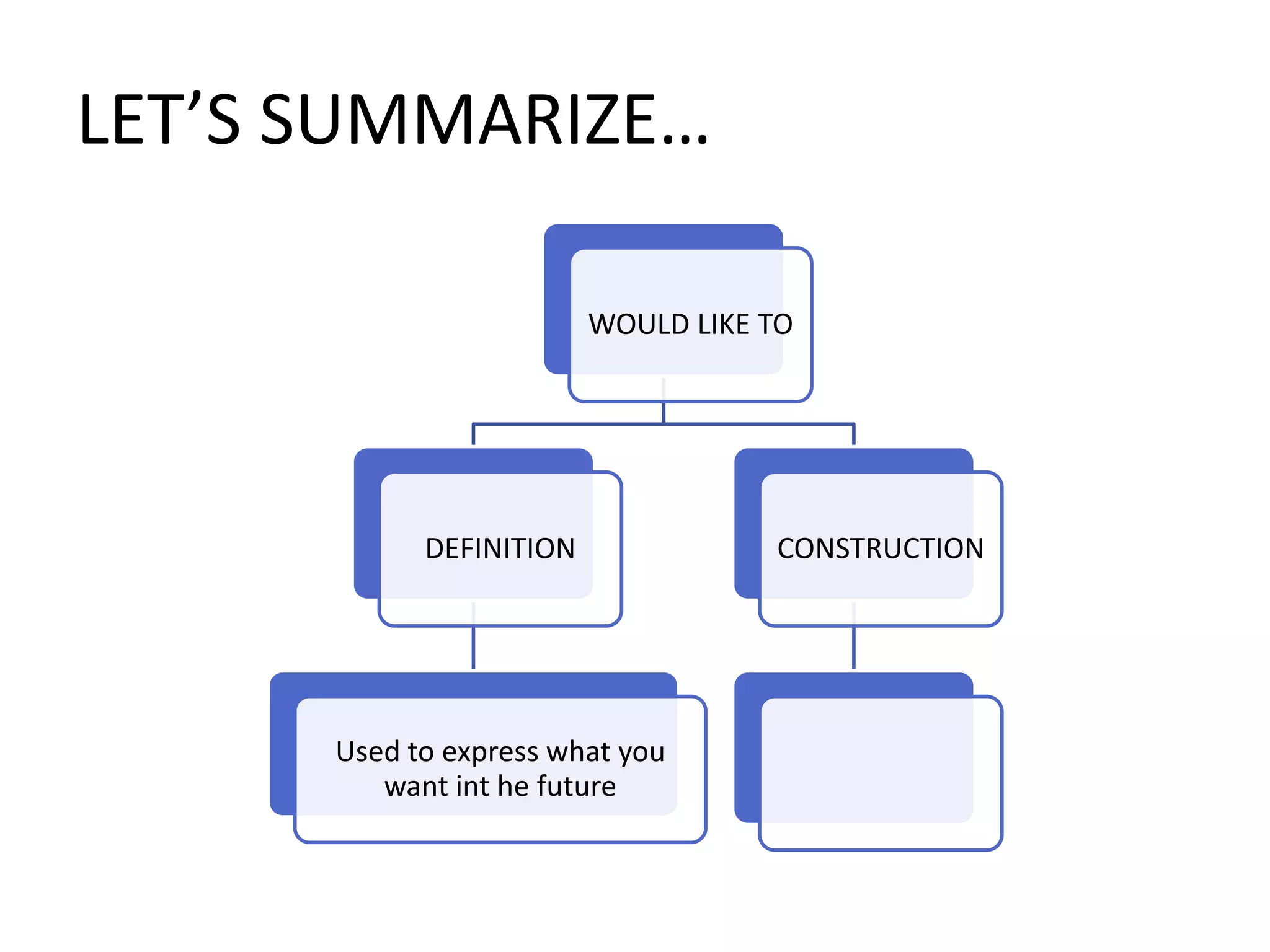 LET’S SUMMARIZE…
WOULD LIKE TO
DEFINITION
Used to express what you
want int he future
CONSTRUCTION
 