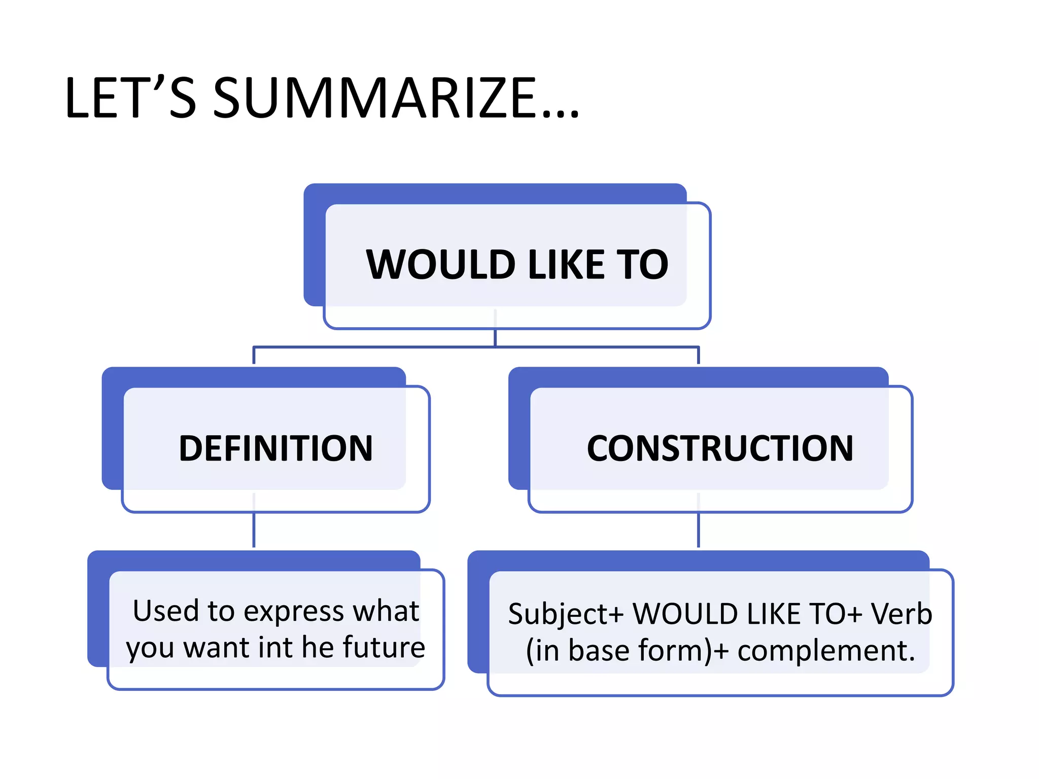 LET’S SUMMARIZE…
WOULD LIKE TO
DEFINITION
Used to express what
you want int he future
CONSTRUCTION
Subject+ WOULD LIKE TO+ Verb
(in base form)+ complement.
 
