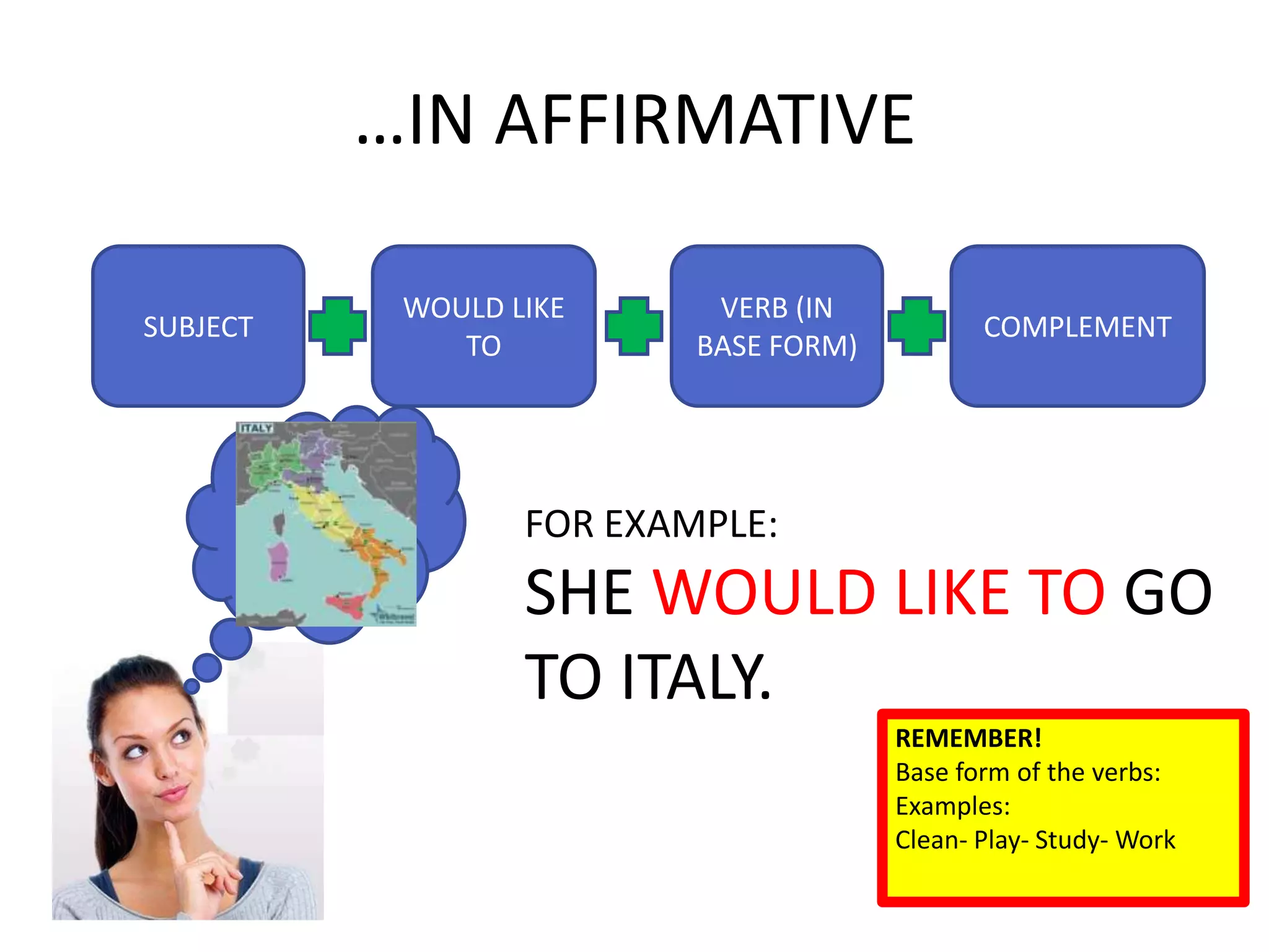 …IN AFFIRMATIVE
REMEMBER!
Base form of the verbs:
Examples:
Clean- Play- Study- Work
SUBJECT
WOULD LIKE
TO
VERB (IN
BASE FORM)
COMPLEMENT
FOR EXAMPLE:
SHE WOULD LIKE TO GO
TO ITALY.
 