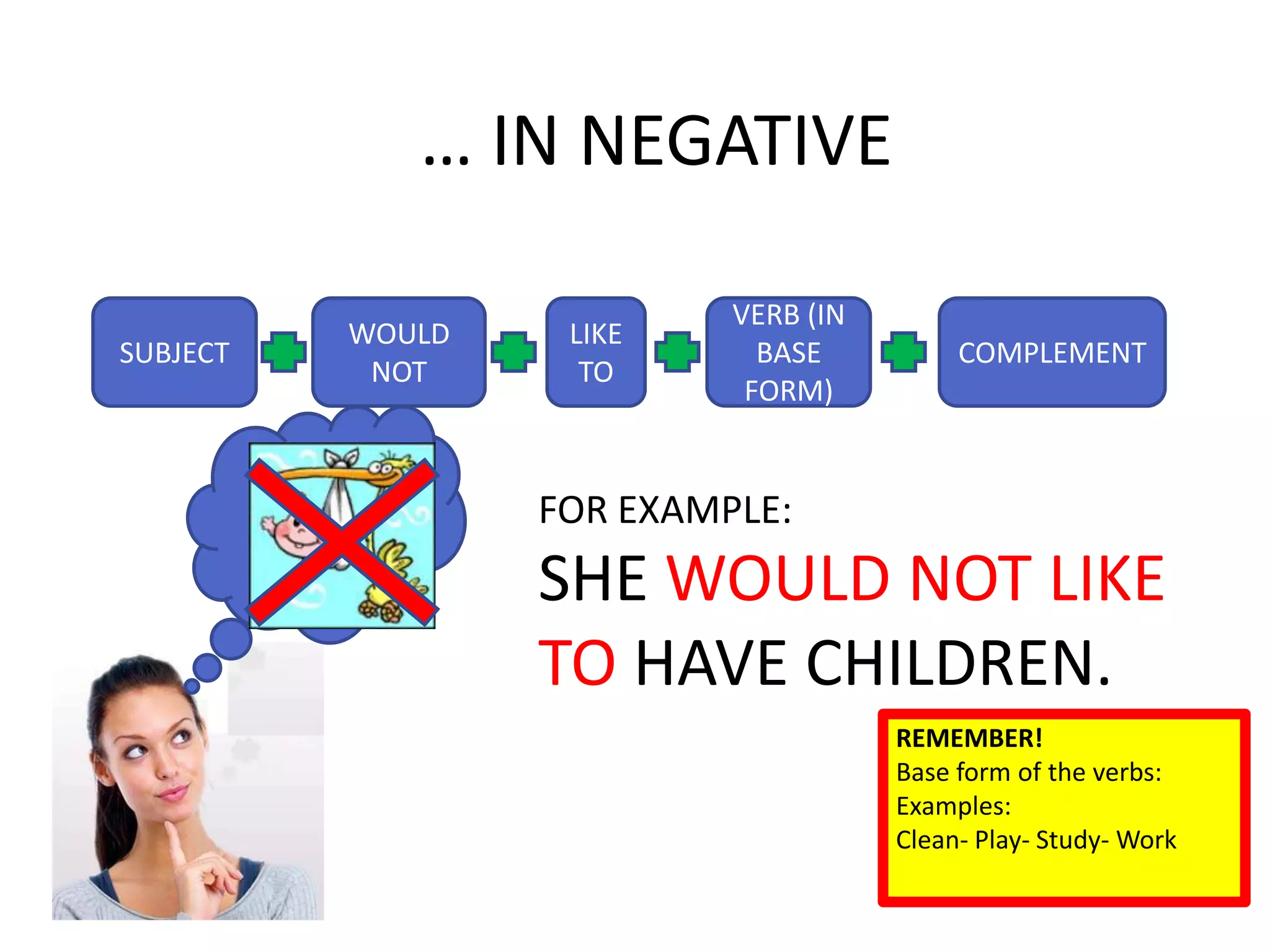 REMEMBER!
Base form of the verbs:
Examples:
Clean- Play- Study- Work
SUBJECT
WOULD
NOT
VERB (IN
BASE
FORM)
COMPLEMENT
FOR EXAMPLE:
SHE WOULD NOT LIKE
TO HAVE CHILDREN.
… IN NEGATIVE
LIKE
TO
 