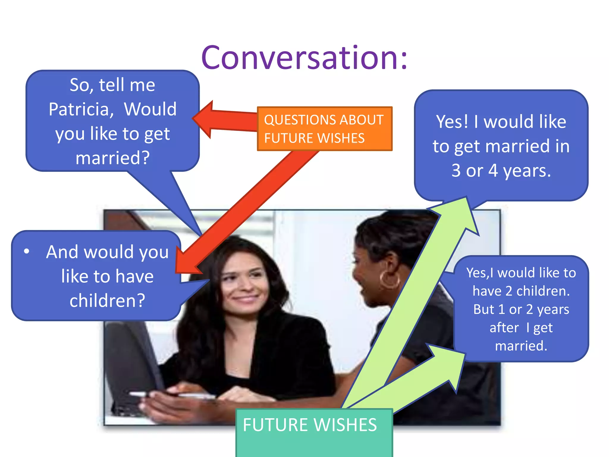 Conversation:
So, tell me
Patricia, Would
you like to get
married?
Yes! I would like
to get married in
3 or 4 years.
• And would you
like to have
children?
Yes,I would like to
have 2 children.
But 1 or 2 years
after I get
married.
QUESTIONS ABOUT
FUTURE WISHES
FUTURE WISHES
 