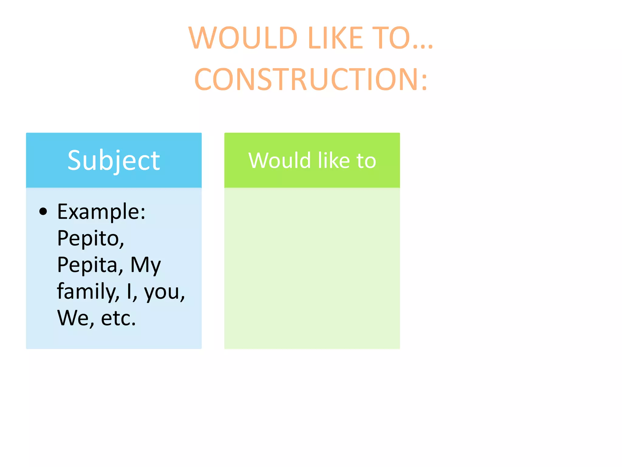 WOULD LIKE TO…
CONSTRUCTION:
Subject
• Example:
Pepito,
Pepita, My
family, I, you,
We, etc.
Would like to
 
