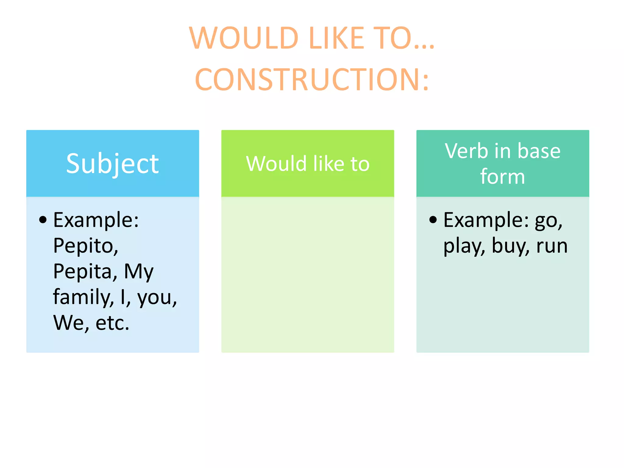 WOULD LIKE TO…
CONSTRUCTION:
Subject
• Example:
Pepito,
Pepita, My
family, I, you,
We, etc.
Would like to
Verb in base
form
• Example: go,
play, buy, run
 