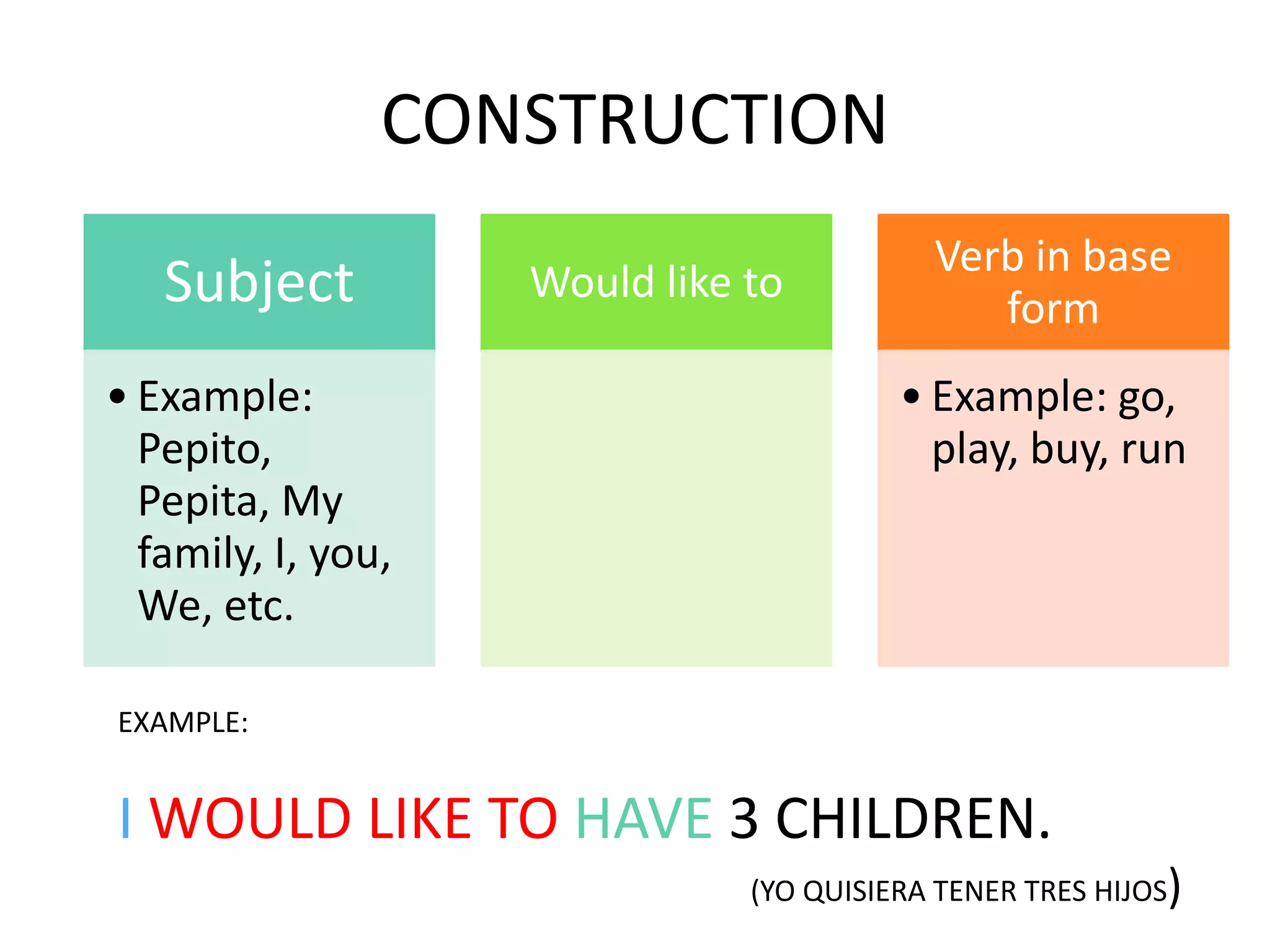 CONSTRUCTION
Subject
• Example:
Pepito,
Pepita, My
family, I, you,
We, etc.
Would like to
Verb in base
form
• Example: go,
play, buy, run
EXAMPLE:
I WOULD LIKE TO HAVE 3 CHILDREN.
(YO QUISIERA TENER TRES HIJOS)
 