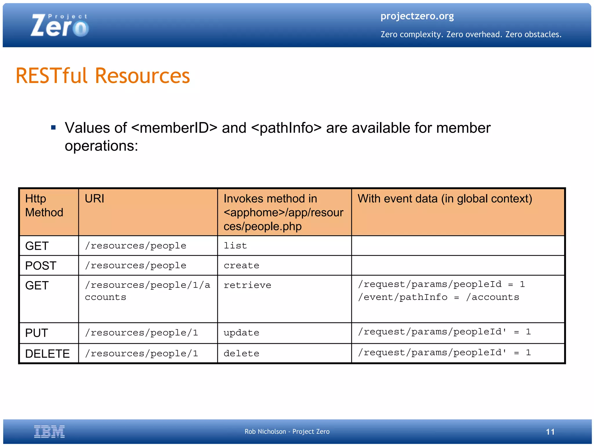 Project Zero Php Quebec