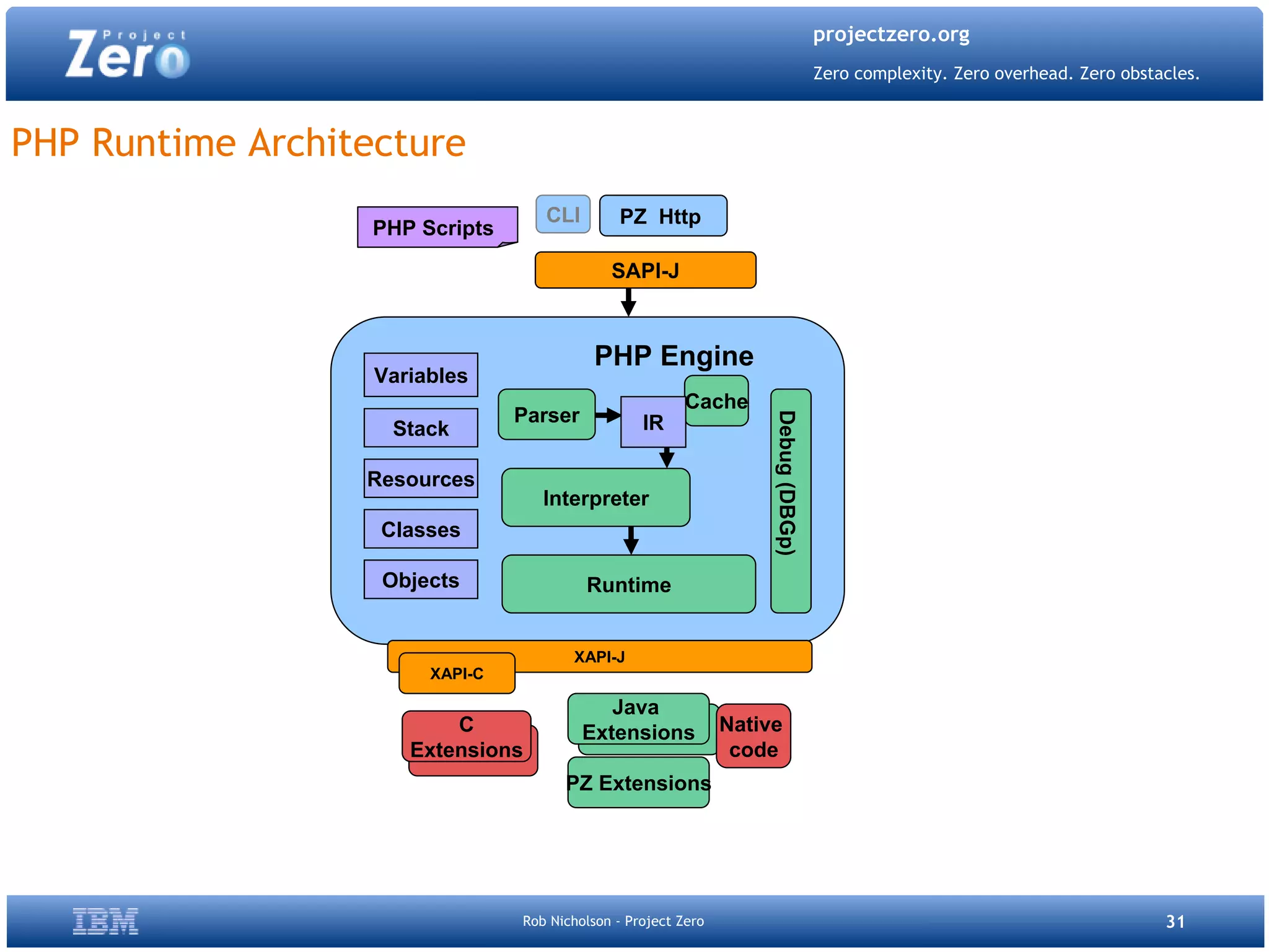 Project Zero Php Quebec