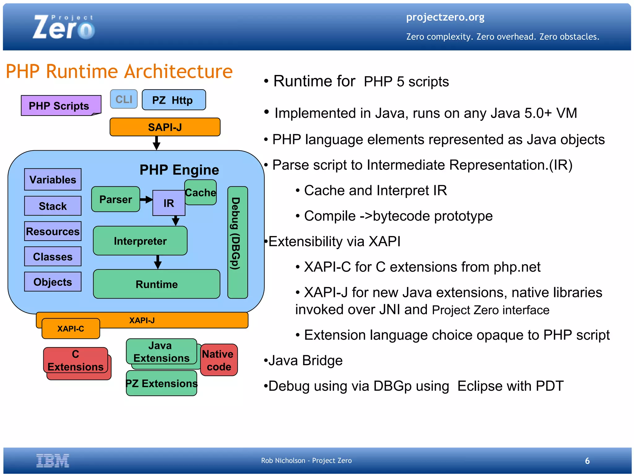 Project Zero Php Quebec