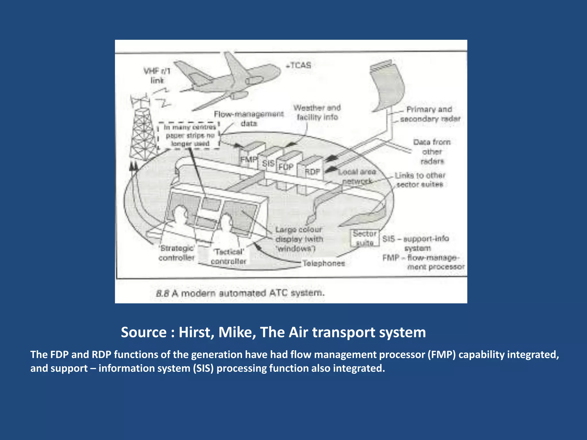 Source : Hirst, Mike, The Air transport system
The FDP and RDP functions of the generation have had flow management processor (FMP) capability integrated,
and support – information system (SIS) processing function also integrated.
 
