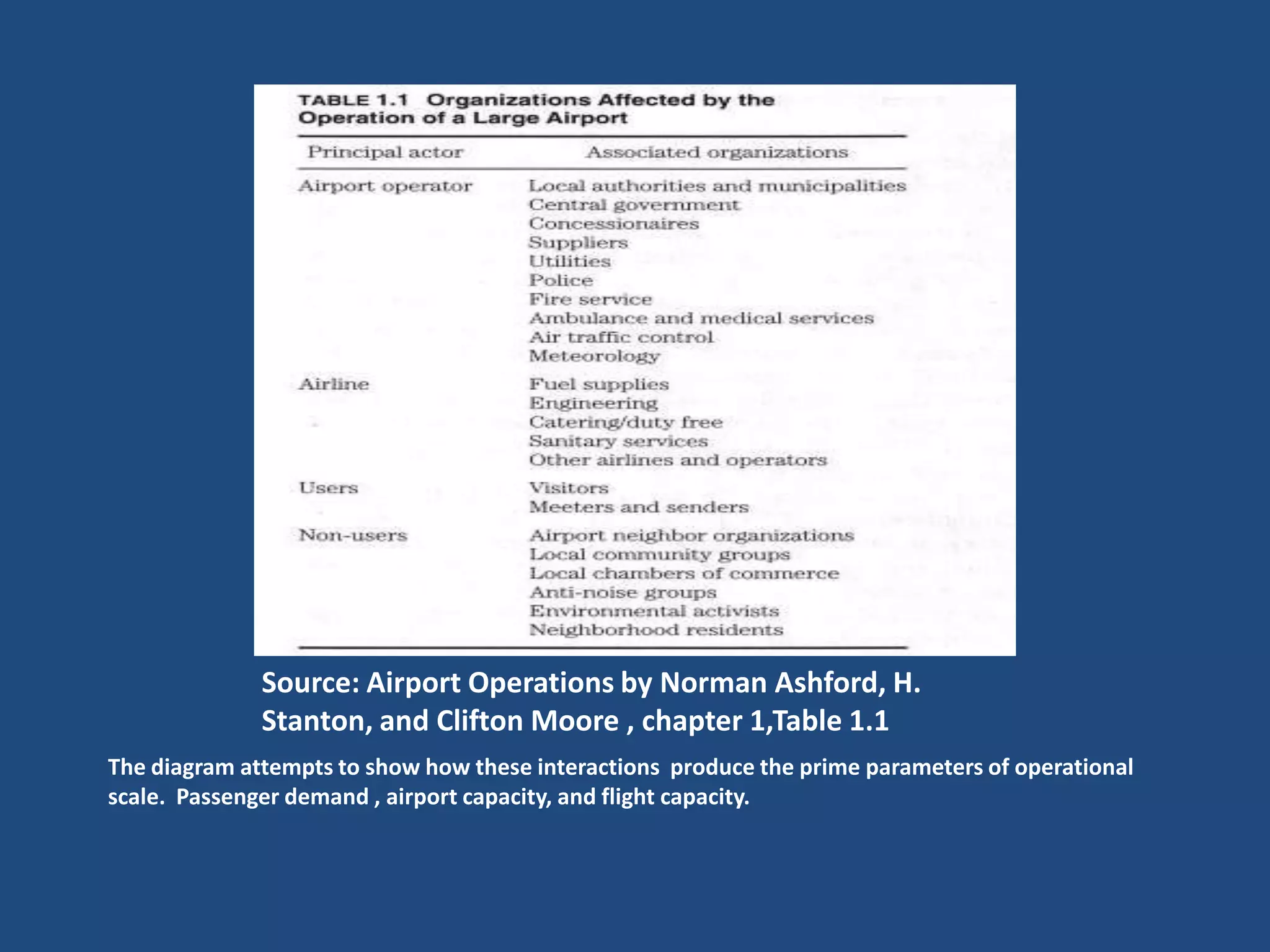 Source: Airport Operations by Norman Ashford, H.
              Stanton, and Clifton Moore , chapter 1,Table 1.1
The diagram attempts to show how these interactions produce the prime parameters of operational
scale. Passenger demand , airport capacity, and flight capacity.
 