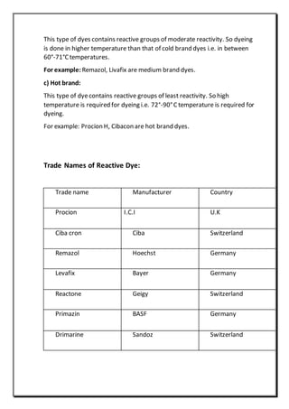 This type of dyes contains reactive groups of moderate reactivity. So dyeing
is done in higher temperature than that of cold brand dyes i.e. in between
60°-71°C temperatures.
For example: Remazol, Livafix are medium brand dyes.
c) Hot brand:
This type of dyecontains reactive groups of least reactivity. So high
temperature is required for dyeing i.e. 72°-90°C temperature is required for
dyeing.
For example: Procion H, Cibacon are hot brand dyes.
Trade Names of Reactive Dye:
Trade name Manufacturer Country
Procion I.C.I U.K
Ciba cron Ciba Switzerland
Remazol Hoechst Germany
Levafix Bayer Germany
Reactone Geigy Switzerland
Primazin BASF Germany
Drimarine Sandoz Switzerland
 