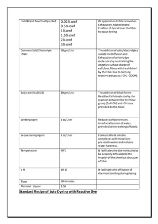 colldBrand ReactiveDye (Red 0.01% owf
0.5% owf
1% owf
1.5% owf
2% owf
3% owf
Its applicationtofibers involves
Exhaustion,Migrationand
Fixationof dye all overthe fiber
to occur dyeing
CommonSalt/Electrolyte
(NaCl
30 gm/Lite The additionof salts/electrolytes
assiststhe Diffusionand
Exhaustionof anionicdye
moleculesbyneutralizingthe
negative surface charge of
cellulosicfiberswhichexhibited
by the fiberdue tocarrying
reactive groupsas,(-OH, -COOH).
Soda-ash(Na2CO3) 10 gm/Lite The additionof Alkali forms
Reactive Cellulosate ionbythe
reactionbetweenthe Terminal
group(Cell-OH) and-OHions
providedbythe Alkali
WettingAgen 1 cc/Liter Reducessurface tension,
interfacial tensionof water,
providesbetterwettingof fabric.
SequesteringAgent 1 cc/Liter Formsstable & soluble
complexeswithmetal ions
presentinwaterandreduces
waterhardness.
Temperature 40°C It facilitatesthe dye moleculesto
be properlydiffusedintothe
interiorof the chemical structure
of fiber
p H 10-11 It facilitatesthe affixationof
chemical bondingduringdyeing.
Time 30 minutes
Material : Liquor 1:50
Standard Recipe of Jute Dyeing withReactive Dye
 