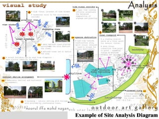 Project 2 - Landscape Project : Site Analysis | PDF