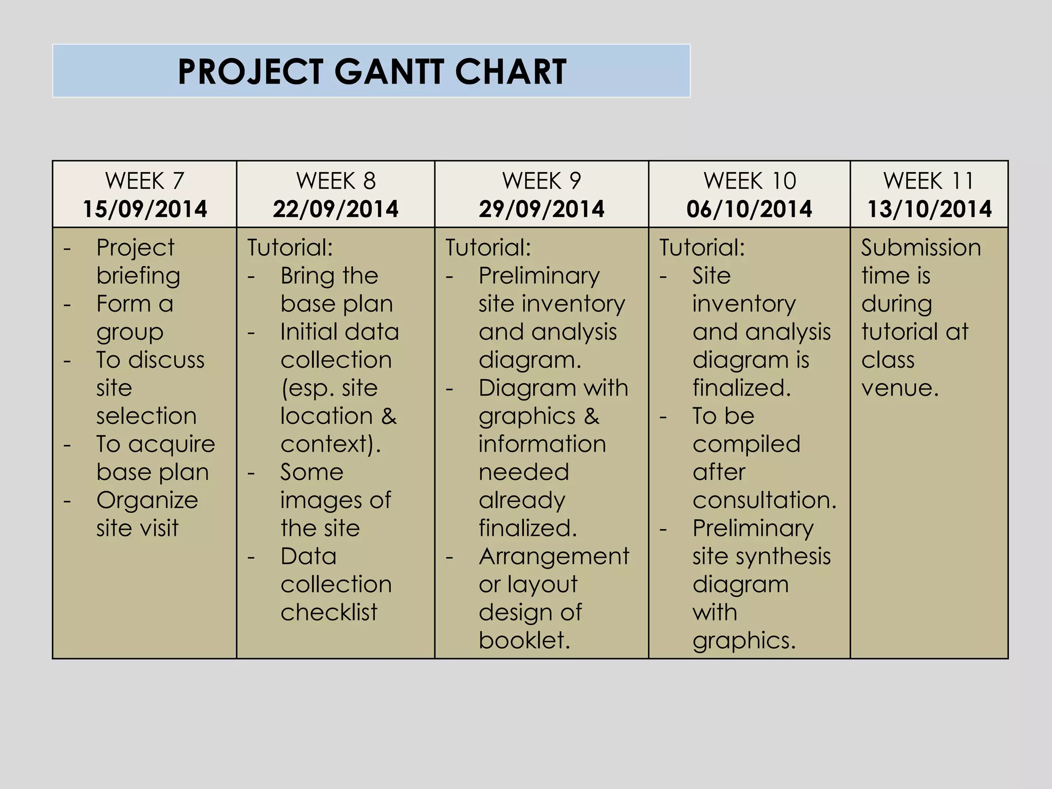 PROJECT GANTT CHART 
WEEK 7 
15/09/2014 
WEEK 8 
22/09/2014 
WEEK 9 
29/09/2014 
WEEK 10 
06/10/2014 
WEEK 11 
13/10/2014 
-Project briefing 
-Form a group 
-To discuss site selection 
-To acquire base plan 
-Organize site visit 
Tutorial: 
-Bring the base plan 
-Initial data collection (esp. site location & context). 
-Some images of the site 
-Data collection checklist 
Tutorial: 
-Preliminary site inventory and analysis diagram. 
-Diagram with graphics & information needed already finalized. 
-Arrangement or layout design of booklet. 
Tutorial: 
-Site inventory and analysis diagram is finalized. 
-To be compiled after consultation. 
-Preliminary site synthesis diagram with graphics. 
Submission time is during tutorial at class venue. 
 