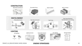 BUILDINGTECHNIQUES
Solar Thermal System Heat Pump
Triple Glazed Windows
Thermal break, Low-ecoating
LED Lighting
Photovaltaic System
Automation SystemLighting Controls Day Lighting Window Shades
HEAT & ENERGY
LIGHTING
Bioclimate Architecture Wall InsulationRoof InsulationPermeable Pavers
CONSTRUCTION
PROJECT_03_ZERO NET ENERGY/WATER: DESIGN 10ENERGY STRATEGIES
 