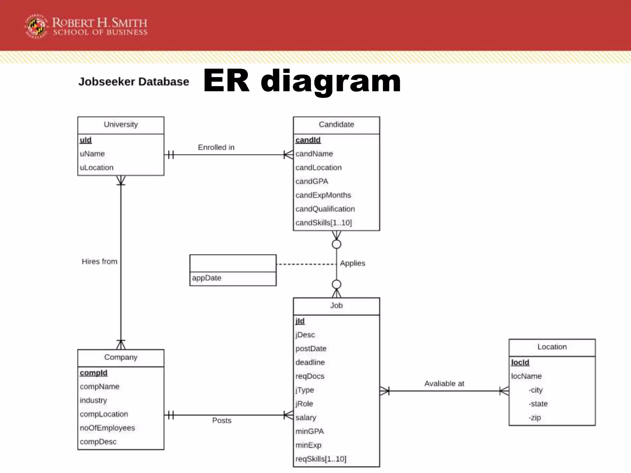 ER diagram
 