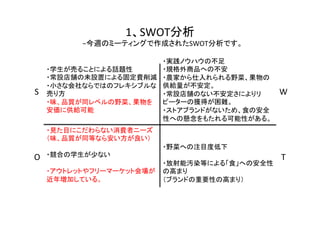 1、SWOT分析	
  
            −今週のミーティングで作成されたSWOT分析です。	

                            ・実践ノウハウの不足	
  
      ・学生が売ることによる話題性	
      ・規格外商品への不安	
  
      ・常設店舗の未設置による固定費削減	
   ・農家から仕入れられる野菜、果物の
      ・小さな会社ならではのフレキシブルな 供給量が不安定。	
  
S	
   売り方	
                 ・常設店舗のない不安定さによりリ      W	
      ・味、品質が同レベルの野菜、果物を     ピーターの獲得が困難。	
  
      安価に供給可能	
             ・ストアブランドがないため、食の安全
                            性への懸念をもたれる可能性がある。	
    ・見た目にこだわらない消費者ニーズ
    （味、品質が同等なら安い方が良い）	
  
    	
                      ・野菜への注目度低下	
  
O	
 ・競合の学生が少ない	
            	
                    T	
  
    	
                      ・放射能汚染等による「食」への安全性
    ・アウトレットやフリーマーケット会場が     の高まり	
  
    近年増加している。	
             （ブランドの重要性の高まり）	
  
 