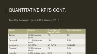 QUANTITATIVE KPI’S CONTINUED
Social Network URL Follower count Average Weekly
Activity
Average
Engagement
Rate
Facebook ht...