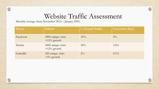 Website Traffic Assessment
Source Volume % Overall Traffic Conversion Rate
Facebook 3000 unique visits
+15% growth
35% 5%
Twitter 5000 unique visits
+12% growth
30% 3.2%
LinkedIn 250 unique visits
+5% growth
2% 0.1%
Monthly average, from November 2015 – January 2016.
 