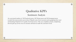 Qualitative KPI’s
Sentiment Analysis
An overviewed analysis of 100 Facebook posts, 100 Twitter posts and 100 Instagram posts
revealed that many positive posts about Chipotle came from customers photographing their meal
and thanking Chipotle for its quality food and service. Only one complaint existed, complaining
that the pick-up service was not accurate and had not made the customer’s food.
 
