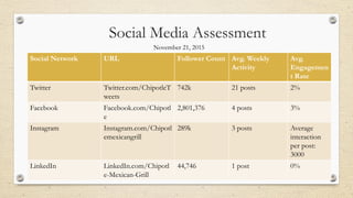 Social Media Assessment
Social Network URL Follower Count Avg. Weekly
Activity
Avg.
Engagemen
t Rate
Twitter Twitter.com/ChipotleT
weets
742k 21 posts 2%
Facebook Facebook.com/Chipotl
e
2,801,376 4 posts 3%
Instagram Instagram.com/Chipotl
emexicangrill
289k 3 posts Average
interaction
per post:
3000
LinkedIn LinkedIn.com/Chipotl
e-Mexican-Grill
44,746 1 post 0%
November 21, 2015
 