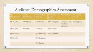 Audience Demographics Assessment
Age
Distribution
Gender
Distributrion
Primary Social
Network
Secondary
Social
Network
Primary Need Secondary
Need
18-30, 65% 53% Female 53% Female 50% Instagram Delicious food
with better
ingredients.
Cheap price.
31-40, 25% 47% Male 47% Male 25% Twitter
41-55, 10% 40% Facebook 25% Facebook
56-80, 10% 30% Instagram
30% Twitter
 