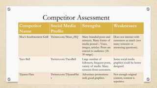 Competitor Assessment
Competitor
Name
Social Media
Profile
Strengths Weaknesses
Moe’s Southwestern Grill Twitter.com/Moes_HQ Many branded posts and
retweets. Many forms of
media posted – Vines,
images, articles. Posts are
catered to audience (18-
30 range).
Does not interact with
customers as much (not
many retweets or
answering questions).
Taco Bell Twitter.com/TacoBell Large number of
followers, frequent posts,
variety of media. Many
retweets from customers.
Some social media
graphics could be better
designed.
Tijuana Flats Twitter.com/TijuanaFlat
s
Advertises promotions
well, good graphics.
Not enough original
content, content is
repetitive
 
