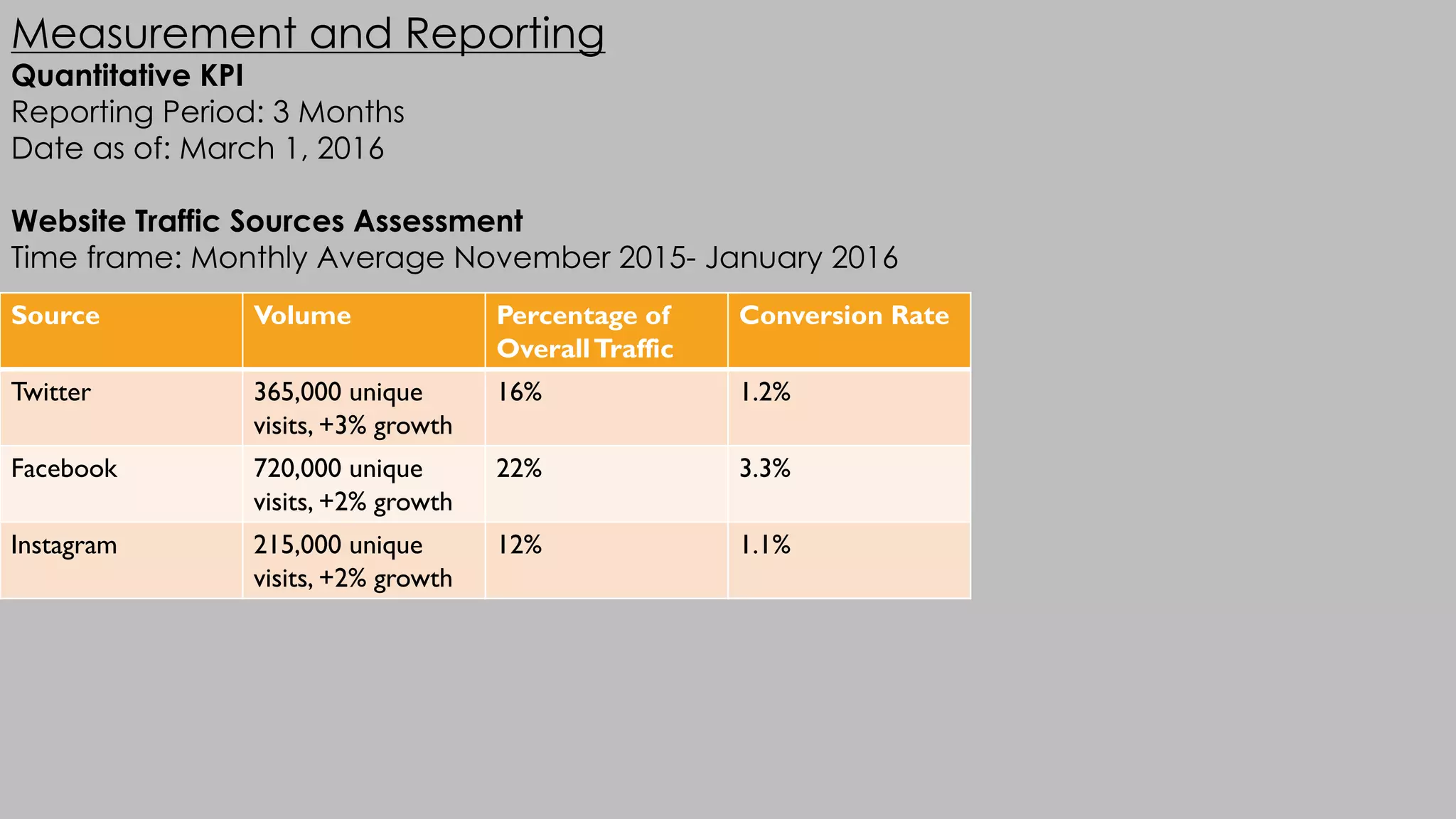 Measurement and Reporting
Quantitative KPI
Reporting Period: 3 Months
Date as of: March 1, 2016
Website Traffic Sources Assessment
Time frame: Monthly Average November 2015- January 2016
Source Volume Percentage of
OverallTraffic
Conversion Rate
Twitter 365,000 unique
visits, +3% growth
16% 1.2%
Facebook 720,000 unique
visits, +2% growth
22% 3.3%
Instagram 215,000 unique
visits, +2% growth
12% 1.1%
 