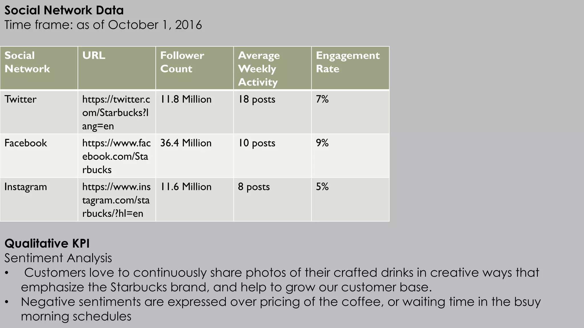 Social Network Data
Time frame: as of October 1, 2016
Social
Network
URL Follower
Count
Average
Weekly
Activity
Engagement
Rate
Twitter https://twitter.c
om/Starbucks?l
ang=en
11.8 Million 18 posts 7%
Facebook https://www.fac
ebook.com/Sta
rbucks
36.4 Million 10 posts 9%
Instagram https://www.ins
tagram.com/sta
rbucks/?hl=en
11.6 Million 8 posts 5%
Qualitative KPI
Sentiment Analysis
• Customers love to continuously share photos of their crafted drinks in creative ways that
emphasize the Starbucks brand, and help to grow our customer base.
• Negative sentiments are expressed over pricing of the coffee, or waiting time in the bsuy
morning schedules
 