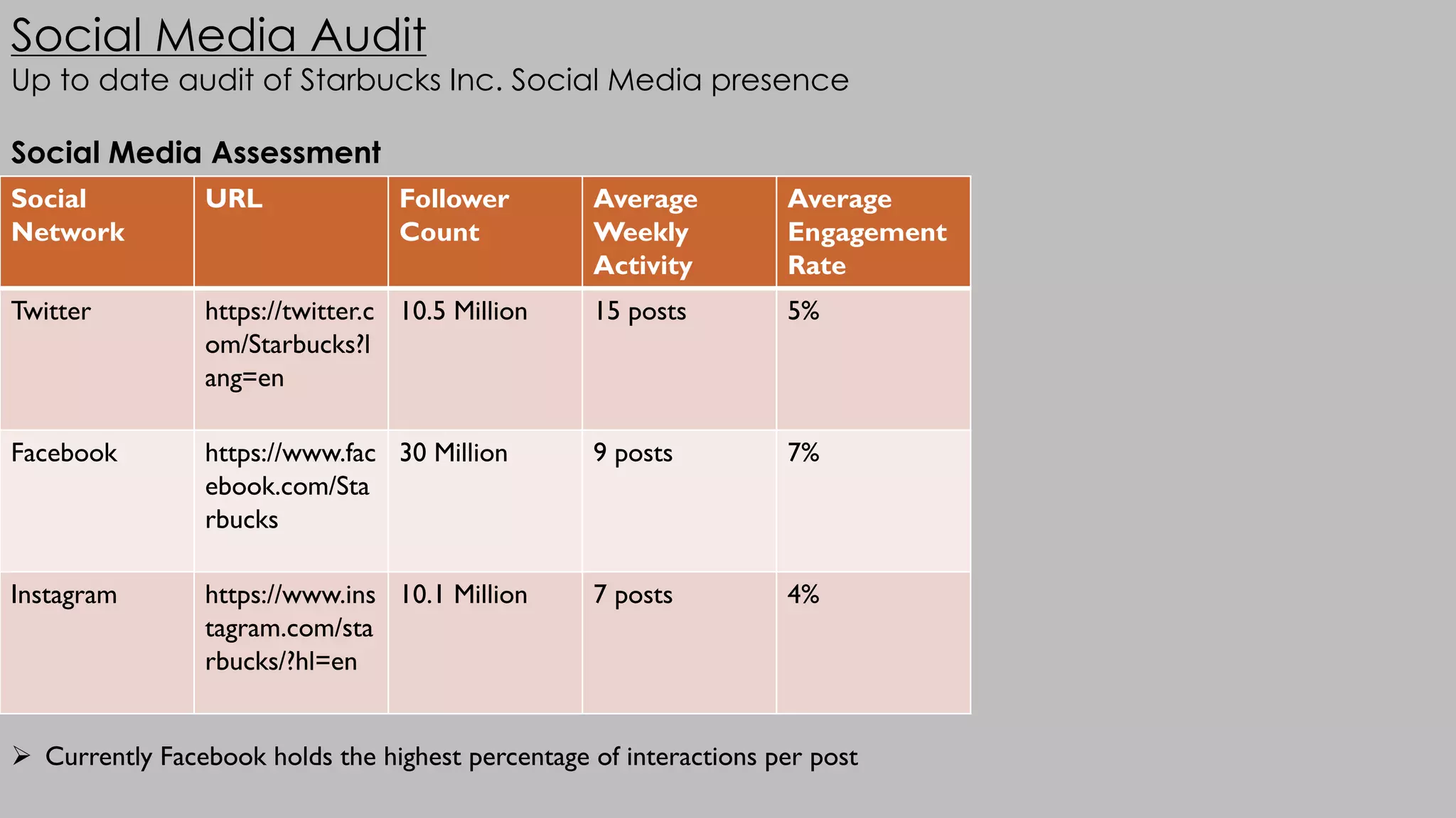 Social Media Audit
Up to date audit of Starbucks Inc. Social Media presence
Social Media Assessment
As of March 1, 2016Social
Network
URL Follower
Count
Average
Weekly
Activity
Average
Engagement
Rate
Twitter https://twitter.c
om/Starbucks?l
ang=en
10.5 Million 15 posts 5%
Facebook https://www.fac
ebook.com/Sta
rbucks
30 Million 9 posts 7%
Instagram https://www.ins
tagram.com/sta
rbucks/?hl=en
10.1 Million 7 posts 4%
Ø Currently Facebook holds the highest percentage of interactions per post
 