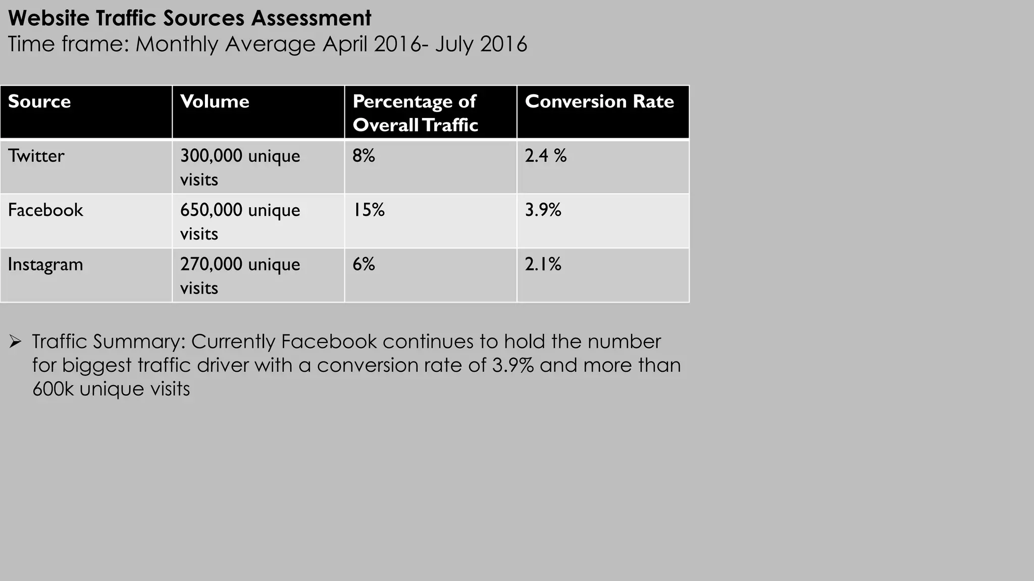 Website Traffic Sources Assessment
Time frame: Monthly Average April 2016- July 2016
Source Volume Percentage of
OverallTraffic
Conversion Rate
Twitter 300,000 unique
visits
8% 2.4 %
Facebook 650,000 unique
visits
15% 3.9%
Instagram 270,000 unique
visits
6% 2.1%
Ø Traffic Summary: Currently Facebook continues to hold the number
for biggest traffic driver with a conversion rate of 3.9% and more than
600k unique visits
 
