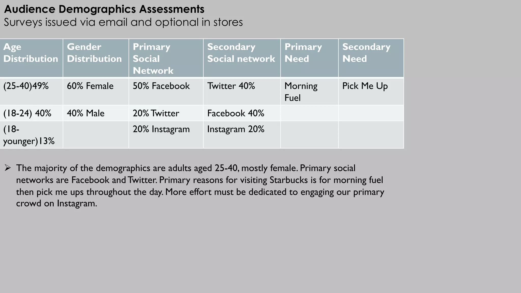 Audience Demographics Assessments
Surveys issued via email and optional in stores
Age
Distribution
Gender
Distribution
Primary
Social
Network
Secondary
Social network
Primary
Need
Secondary
Need
(25-40)49% 60% Female 50% Facebook Twitter 40% Morning
Fuel
Pick Me Up
(18-24) 40% 40% Male 20% Twitter Facebook 40%
(18-
younger)13%
20% Instagram Instagram 20%
Ø The majority of the demographics are adults aged 25-40, mostly female. Primary social
networks are Facebook andTwitter. Primary reasons for visiting Starbucks is for morning fuel
then pick me ups throughout the day. More effort must be dedicated to engaging our primary
crowd on Instagram.
 