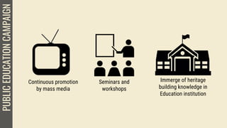 Continuous promotion
by mass media
PUBLICEDUCATIONCAMPAIGN
Seminars and
workshops
Immerge of heritage
building knowledge in
Education institution
 