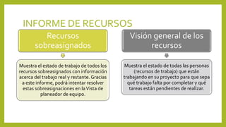 INFORME DE RECURSOS
Recursos
sobreasignados
Muestra el estado de trabajo de todos los
recursos sobreasignados con información
acerca del trabajo real y restante. Gracias
a este informe, podrá intentar resolver
estas sobreasignaciones en laVista de
planeador de equipo.
Visión general de los
recursos
Muestra el estado de todas las personas
(recursos de trabajo) que están
trabajando en su proyecto para que sepa
qué trabajo falta por completar y qué
tareas están pendientes de realizar.
 