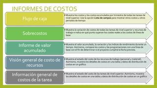 INFORMES DE COSTOS
• Muestra los costos y los costos acumulados por trimestre de todas las tareas de
nivel superior. Use la opción Lista de campos para mostrar otros costos u otros
periodos de tiempoFlujo de caja
• Muestra la variación de costos de todas las tareas de nivel superior y recursos de
trabajo e indica en qué punto superan los costes reales a los costos de línea de
baseSobrecostos
• Muestra el valor acumulado, la variación y los índices de rendimiento durante un
tiempo. Asimismo, compara los costos y las programaciones con una línea de
base con el fin de determinar si el proyecto cumplirá la fecha prevista.
Informe de valor
acumulado
• Muestra el estado del costo de los recursos de trabajo (personal y material).
Asimismo, muestra los detalles de costos en una tabla y datos de distribución de
costos en un gráfico
Visión general de costo de
recursos
• Muestra el estado del costo de las tareas de nivel superior. Asimismo, muestra
los detalles de costos en una tabla y datos de distribución de costos en un gráficoInformación general de
costos de la tarea
 