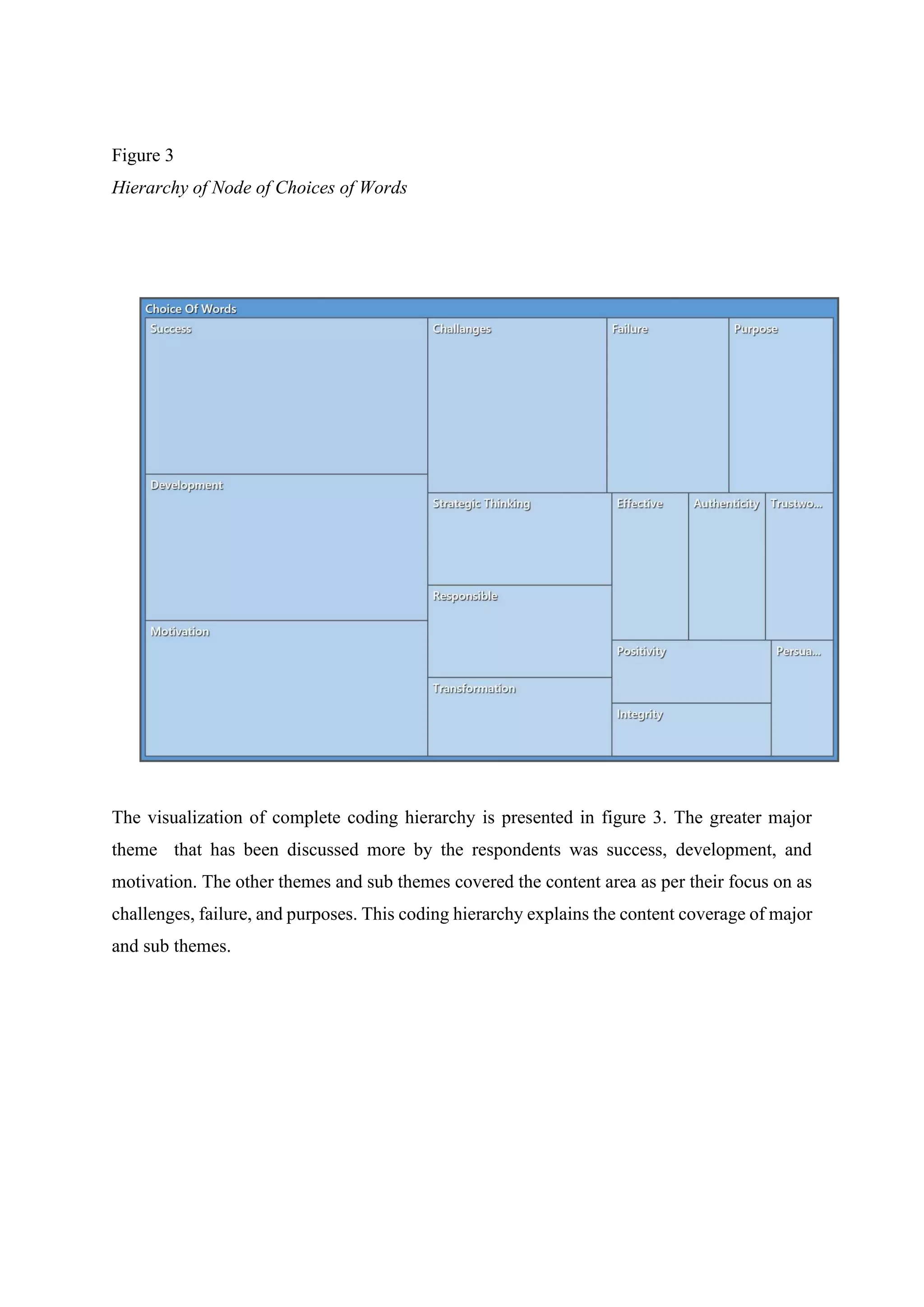 Figure 3
Hierarchy of Node of Choices of Words
The visualization of complete coding hierarchy is presented in figure 3. The greater major
theme that has been discussed more by the respondents was success, development, and
motivation. The other themes and sub themes covered the content area as per their focus on as
challenges, failure, and purposes. This coding hierarchy explains the content coverage of major
and sub themes.
 