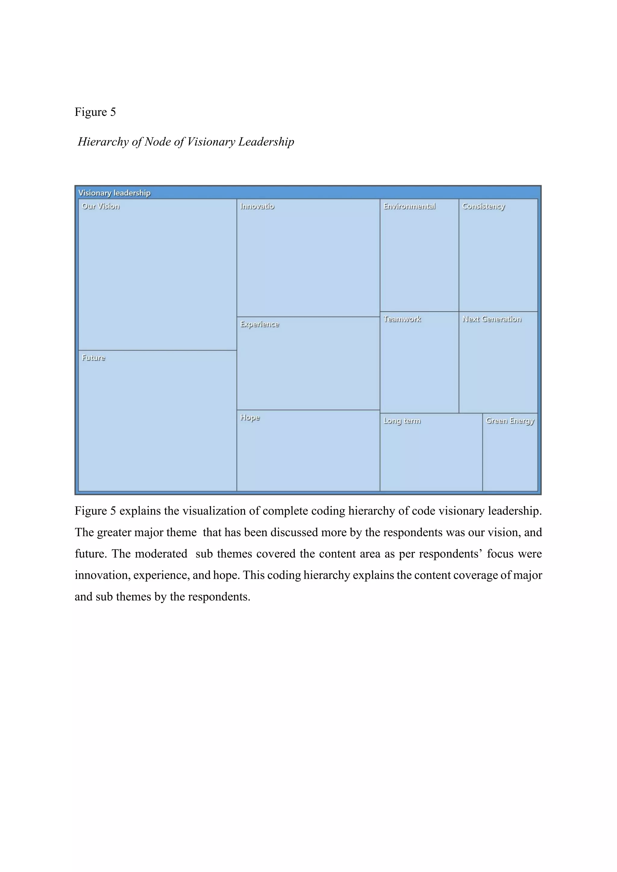 Figure 5
Hierarchy of Node of Visionary Leadership
Figure 5 explains the visualization of complete coding hierarchy of code visionary leadership.
The greater major theme that has been discussed more by the respondents was our vision, and
future. The moderated sub themes covered the content area as per respondents’ focus were
innovation, experience, and hope. This coding hierarchy explains the content coverage of major
and sub themes by the respondents.
 