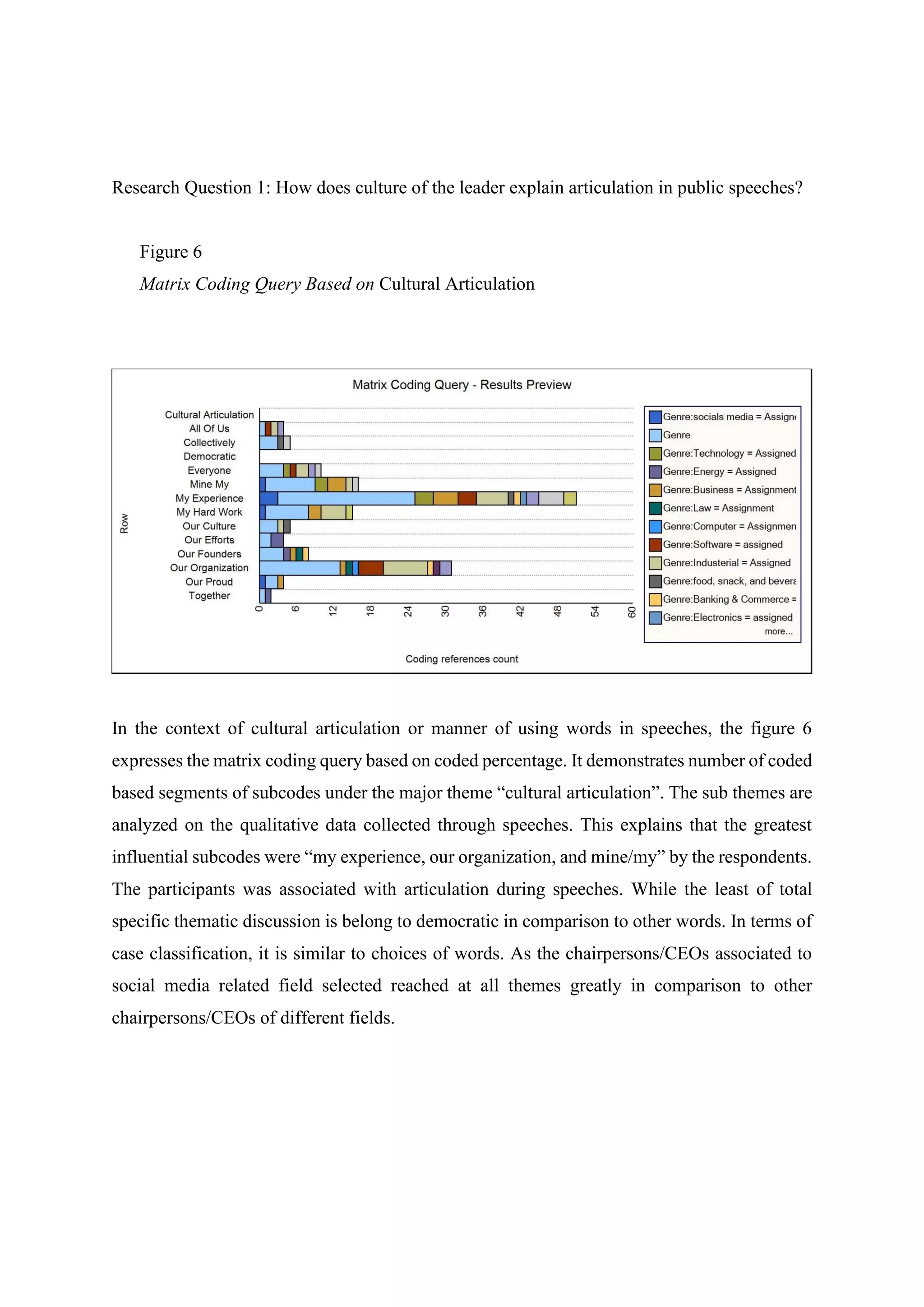 Research Question 1: How does culture of the leader explain articulation in public speeches?
Figure 6
Matrix Coding Query Based on Cultural Articulation
In the context of cultural articulation or manner of using words in speeches, the figure 6
expresses the matrix coding query based on coded percentage. It demonstrates number of coded
based segments of subcodes under the major theme “cultural articulation”. The sub themes are
analyzed on the qualitative data collected through speeches. This explains that the greatest
influential subcodes were “my experience, our organization, and mine/my” by the respondents.
The participants was associated with articulation during speeches. While the least of total
specific thematic discussion is belong to democratic in comparison to other words. In terms of
case classification, it is similar to choices of words. As the chairpersons/CEOs associated to
social media related field selected reached at all themes greatly in comparison to other
chairpersons/CEOs of different fields.
 