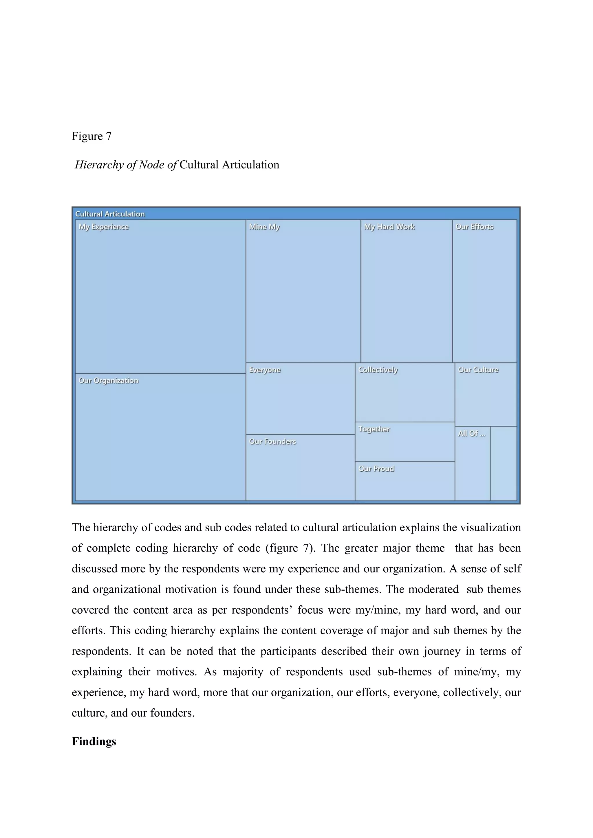 Figure 7
Hierarchy of Node of Cultural Articulation
The hierarchy of codes and sub codes related to cultural articulation explains the visualization
of complete coding hierarchy of code (figure 7). The greater major theme that has been
discussed more by the respondents were my experience and our organization. A sense of self
and organizational motivation is found under these sub-themes. The moderated sub themes
covered the content area as per respondents’ focus were my/mine, my hard word, and our
efforts. This coding hierarchy explains the content coverage of major and sub themes by the
respondents. It can be noted that the participants described their own journey in terms of
explaining their motives. As majority of respondents used sub-themes of mine/my, my
experience, my hard word, more that our organization, our efforts, everyone, collectively, our
culture, and our founders.
Findings
 
