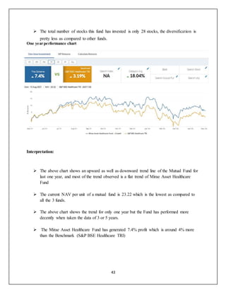 43
 The total number of stocks this fund has invested is only 28 stocks, the diversification is
pretty less as compared to other funds.
One year performance chart
Interpretation:
 The above chart shows an upward as well as downward trend line of the Mutual Fund for
last one year, and most of the trend observed is a flat trend of Mirae Asset Healthcare
Fund
 The current NAV per unit of a mutual fund is 23.22 which is the lowest as compared to
all the 3 funds.
 The above chart shows the trend for only one year but the Fund has performed more
decently when taken the data of 3 or 5 years.
 The Mirae Asset Healthcare Fund has generated 7.4% profit which is around 4% more
than the Benchmark (S&P BSE Healthcare TRI)
 