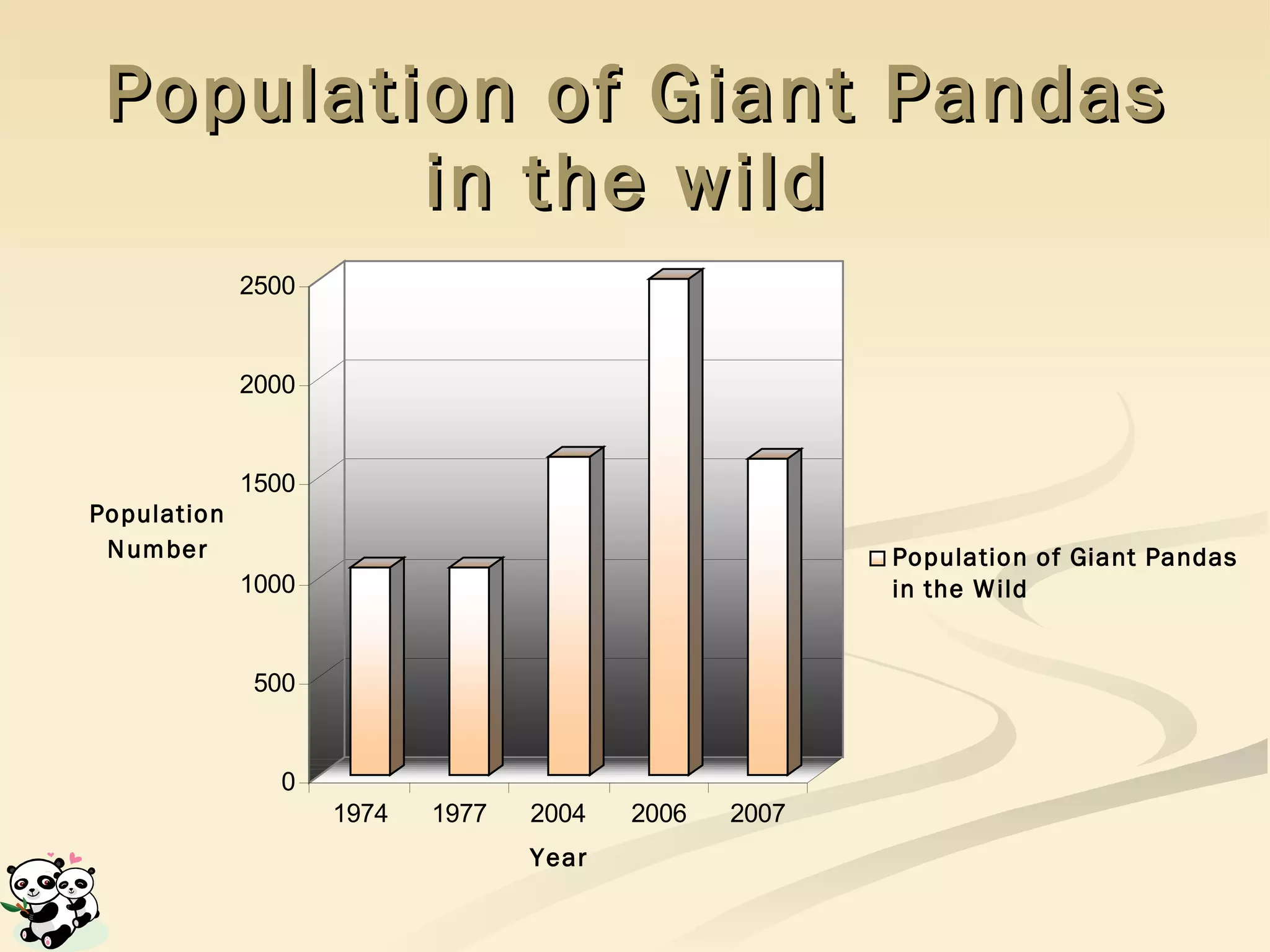 Population of Giant Pandas in the wild   