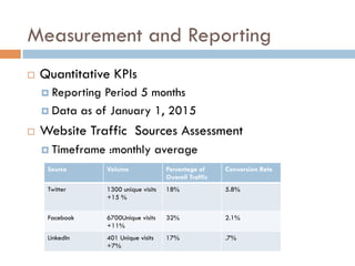 Measurement and Reporting
¨  Quantitative KPIs
¤  Reporting Period 5 months
¤  Data as of January 1, 2015
¨  Website Traffic Sources Assessment
¤  Timeframe :monthly average
Source Volume Percentage of
Overall Traffic
Conversion Rate
Twitter 1300 unique visits
+15 %
18% 5.8%
Facebook 6700Unique visits
+11%
32% 2.1%
LinkedIn 401 Unique visits
+7%
17% .7%
 