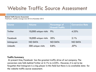 Website Traffic Source Assessment
Source Volume Percentage of
Overall Traffic
Conversion Rate
Twitter 10,000 unique visits 9% 4.33%
Facebook 18,000 unique visits 20% 2.1%
Intstagram NO DATA NO DATA NO DATA
LinkedIn 300 unique visits 0.8% .07%
Traffic Summary
At present time, Facebook has the greatest traffic drive of out company. The
conversion rate falls behind Twitter at 2.1% to 4.33% . However, it is not to be
forgotten that Instagram is a big player in this field but there is no available data for
the website traffic source assessment.
Website Traffic Sources Assessment
Timeframe : monthly average June 2015 to November 2015
 