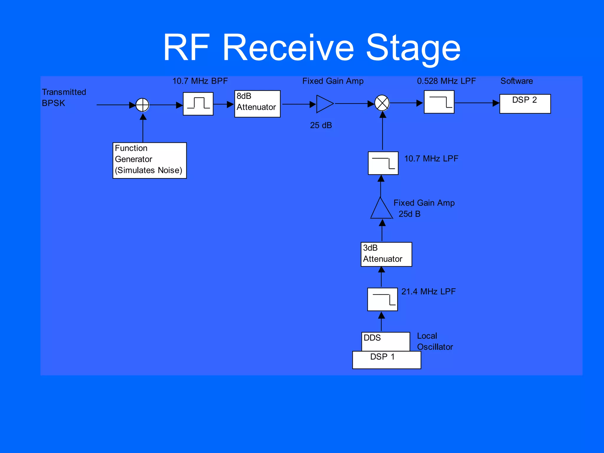 RF Receive Stage
                            10.7 MHz BPF                Fixed Gain Amp              0.528 MHz LPF   Software
Transmitted                                8dB
BPSK                                                                                                  DSP 2
                                           Attenuator

                                                         25 dB

              Function
              Generator                                                           10.7 MHz LPF
              (Simulates Noise)


                                                                             Fixed Gain Amp
                                                                              25d B



                                                                     3dB
                                                                     Attenuator


                                                                                 21.4 MHz LPF




                                                                     DDS            Local
                                                                                    Oscillator
                                                                         DSP 1
 