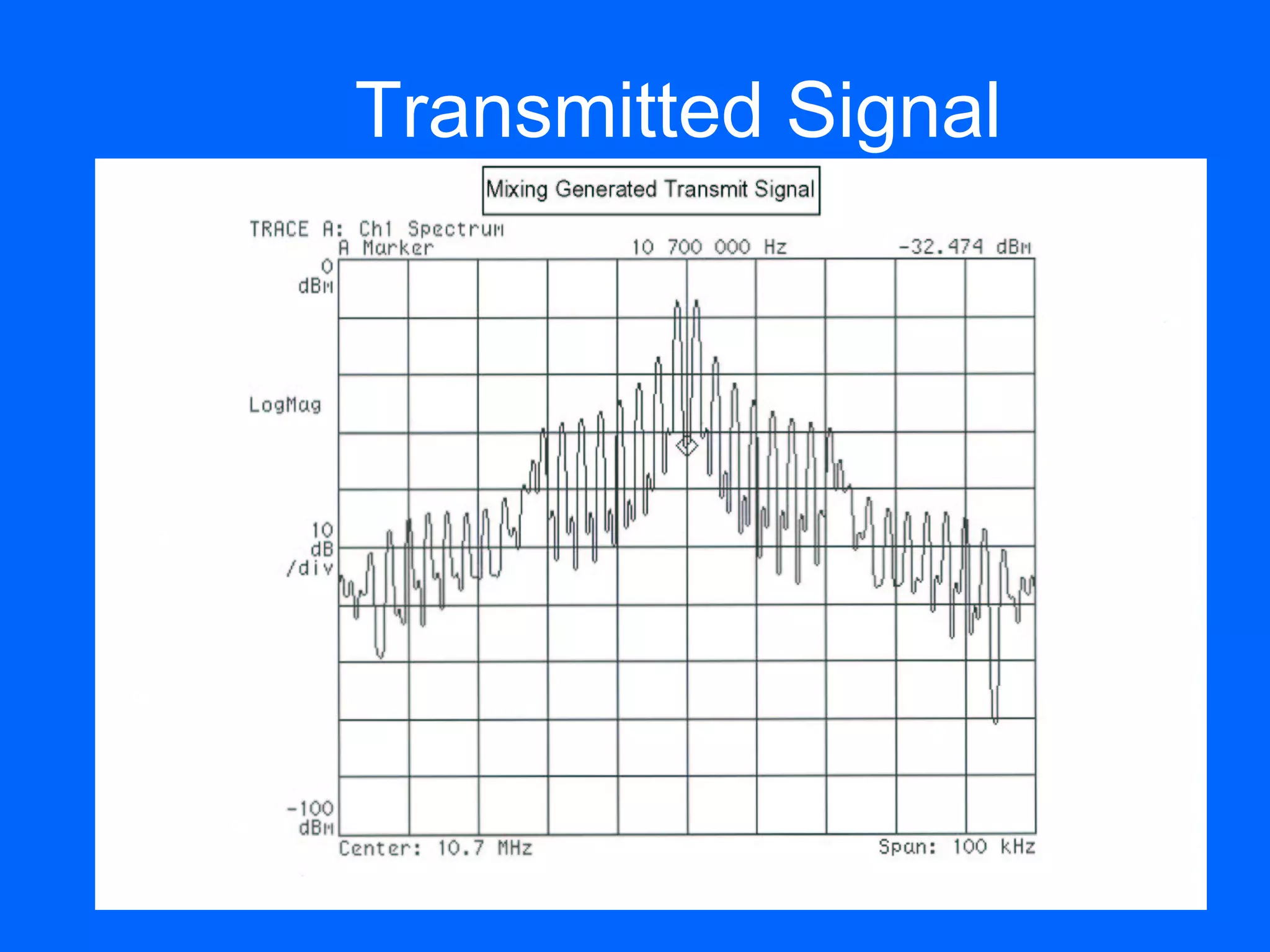 Transmitted Signal
 
